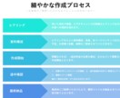 現役コンサルタントが本気で勝てる資料を作成します 丁寧なヒアリングからオーダーメイドでパワポ資料を作成します イメージ1