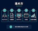 B2Bの問い合わせを増やすLP制作します 戦略・原稿・実装・計測までワンストップ イメージ7