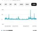 限定2名。現役プロがYouTubeコンサルをします YouTube再生回数＆チャンネル登録者数増加/拡散力増加へ イメージ10