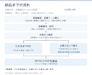 完成原稿からパワポのスライドを作成します 原稿確認後にお見積り／初稿約72時間／土日祝対応 イメージ6