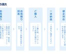 ビジネス向け★PPT資料をわかりやすく作成します 大手IT企業の元営業・現企画職が誠実サポート イメージ4