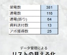 現役の営業代行者がテレアポ営業します リスト制作からトークスクリプト作成まで丸投げOK！ イメージ4