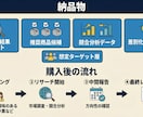 Amazonで売れる商品をリサーチ代行します 「本当に売れる」商品を特定します。初心者も安心の徹底リサーチ イメージ4
