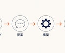 非エンジニアOK、業務自動化を完了まで構築します 請求書処理・メール対応・日報作成…AIエージェントで自動化 イメージ2