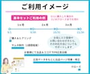 出品サポート｜ココナラサムネ制作＆3ヶ月伴走します 出品準備から改善まで！PR広告活用でゼロイチ突破したい方向け イメージ4