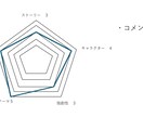 あなたの最高の作品作りのお手伝いします 小説、漫画、ストーリー性のある創作物であればなんでもどうぞ！ イメージ1