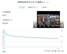 YouTube「視聴時間重視」の再生回数UPします 再生回数だけでなく視聴維持時間を重視した再生回数UPサービス イメージ2