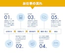 ビジネス向け！伝わるパワポ資料を作成しますます 相手に伝わる・見やすい・アクションを起こさせるビジネス資料に イメージ2
