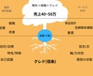 無形商材やto C事業の起業/複業の相談にのります 経験や強みを活かしたサービス/商品設計の相談 イメージ2