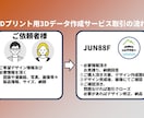 3Dプリンター用のデータ作成、3Dモデリングします アクセサリー、シリコン型、プラモデル、フィギュア、3Dデータ イメージ2