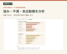 飲食店の口コミを分析し改善レポートを作成します 味・接客・待ち時間を整理し、次の一手をご提案 イメージ2