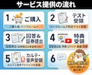 動画と音声付！あなたの保険を選ぶ力を診断します 6つの指標で図解カルテ化！あなたの保険の課題、CFP®が診断 イメージ2