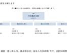 AIでパワポの営業資料・提案資料を作ります 73種の型で構成から｜最短1営業日で初稿をお届け イメージ7
