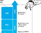 部下へのマネジメント研修資料あります 自己決定感を促し、部下の成長に繋げませんか？ イメージ1