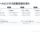 スモールビジネスの起業計画・融資支援します 創業計画・融資資料・事業設計をサポート イメージ1