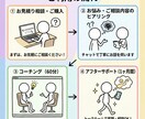 思考整理｜モヤモヤを整理し次の一歩をサポートします 心のモヤモヤ、思考の整理は『伴走マン』にお任せください！ イメージ3