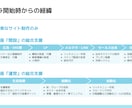ココナラで“実績0→高単価化”までの戦略を教えます ビデオチャット＋アドバイス資料／個別コンサル イメージ6