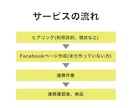 InstagramとFacebookを連携します インスタでショップ機能を利用したい方におすすめです！ イメージ6
