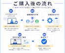 最新Meta広告の初期設定をプロが丸ごと代行します 初めてでも安心｜現役の広告運用者が初心者にも丁寧にサポート イメージ2