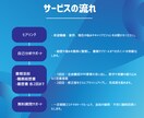 自己分析から職務経歴書・履歴書特化でサポートします そのまま書き写すだけではなく、“考え方”も身に付くプラン イメージ2