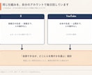 Xの自動投稿の仕組みを作って、動く状態で渡します 投稿文の生成から投稿まで、人の手を挟まない形で残します イメージ3
