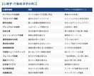 100種以上の心理学で訴求力あるLPを作ります 心理学×デザインで成果が出るLPをご提供いたします。 イメージ4