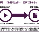 動画から文字へ！動画を高品質の記事にします あなたの動画を「フロー」から「ストック」へ育てませんか？ イメージ2