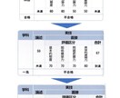 2級キャリアコンサルティング技能士 実技対策します 【90分】「何をどう直せば合格？」を解消できる納得の対策 イメージ2