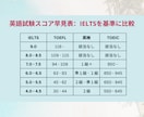 1ヶ月3万円台/プロがIELTSコーチングします 海外難関大留学プロのIELTS学習方法で点数アップ！ イメージ4