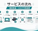 実際に使った人の動画で興味を集めます 料率でもCPAでもない、体験動画の固定プロモ イメージ2