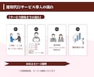 Instagram運用代行します プロの目線で運用し、集客と認知拡大を加速させます！ イメージ2