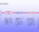 研究の【プロジェクトマネジメント】を支援します 公募型研究は、業務計画書通り年度内に完了させる必要があります イメージ1