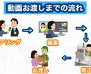大切な旅行の思い出を編集します 大切な思い出をきれいに残しませんか? イメージ2