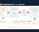Claude×Fusionの3D自動化を教えます CAD操作なしで、AIが3Dデータを自動で描く仕組みを イメージ2