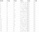 指定サイトからデータ抽出、スクレイピングします ★短納期でCSV/Excel等に出力して納品★ イメージ6