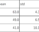 Tukey-Kramer法で有意差計算します 多重比較におすすめTukey-Kramer法 イメージ2