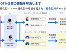 AIチャットボットの導入・設定をトータル支援します 問い合わせ対応を自動化！最新AIでサイトの売上・CSを最大化 イメージ4