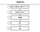 伝えたいことを、一緒に図解で整理します 頭の中を整理して、説明がブレない図解を制作 イメージ6
