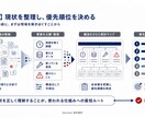 AIで業務を自動化し引き継げる形で納品します 調べる・作る・整える・引き継ぐまで一人で担当 イメージ5