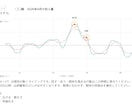 1ヶ月の運気をグラフで可視化します 動く日と控える日が一目で分かります イメージ3