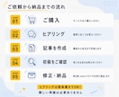 note記事を構成から作成します 伝えたいことを、読みやすいnote記事に仕上げます イメージ3