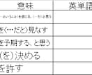 英単語１４００個ほどで単語テスト作ります 塾の先生に特におすすめ！エクセル関数で作成しています。 イメージ2