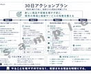 商品コンセプトと営業導線を90分で整理します 講師・コーチ・コンサル向け｜A4設計図を3日で納品 イメージ6