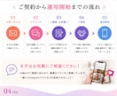 Instagramプロが１ヶ月運用代行します インスタ運用★実績あるプロに丸投げでOK！ イメージ4