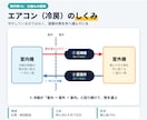 最短即日で初稿！伝わる図解を1枚から作成します テキストだけでOK｜通話なし・チャットで完結 イメージ2