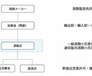 初めてでも安心！酒販免許の申請書類を作成します 全国対応！ワインのプロである行政書士が酒販免許をフルサポート イメージ2