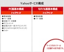 楽天/yahoo2サイトのショップ作成いたします 同じデザインで2店舗作成。通常よりお得なセットです イメージ10