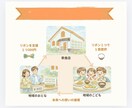 営業経験者が伝わる資料作成します 法人営業4年超の経験を活かした相手に伝わる構成とデザイン イメージ3