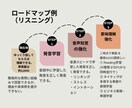 AIとアプリの弱点と限界を補う英語コーチングします AIツールの強み×科学的アプローチ×認定コーチのフルサポート イメージ5
