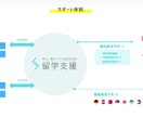 非医療職向けの医療系留学カウンセリングします 特に、非医療職の社会人に向けたカウンセリングになります。 イメージ3